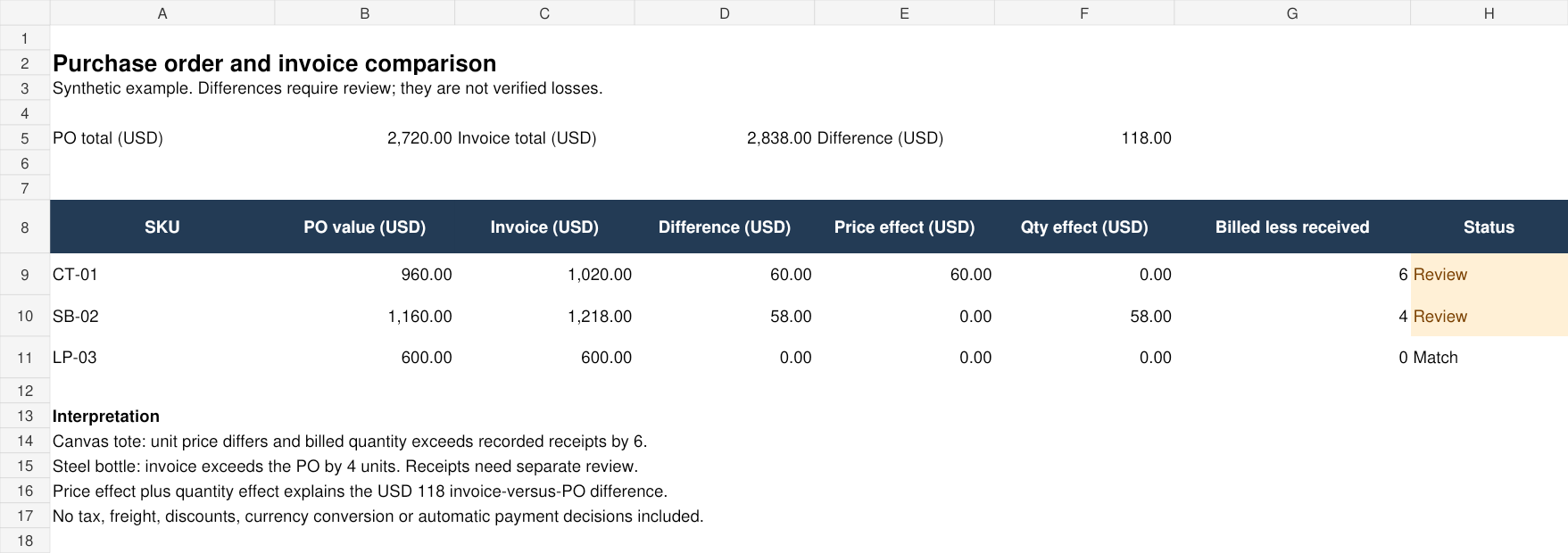 Synthetic workbook report: canvas tote has a $60 price difference; steel bottle has a $58 quantity difference; linen pouch matches. Two item lines need review.